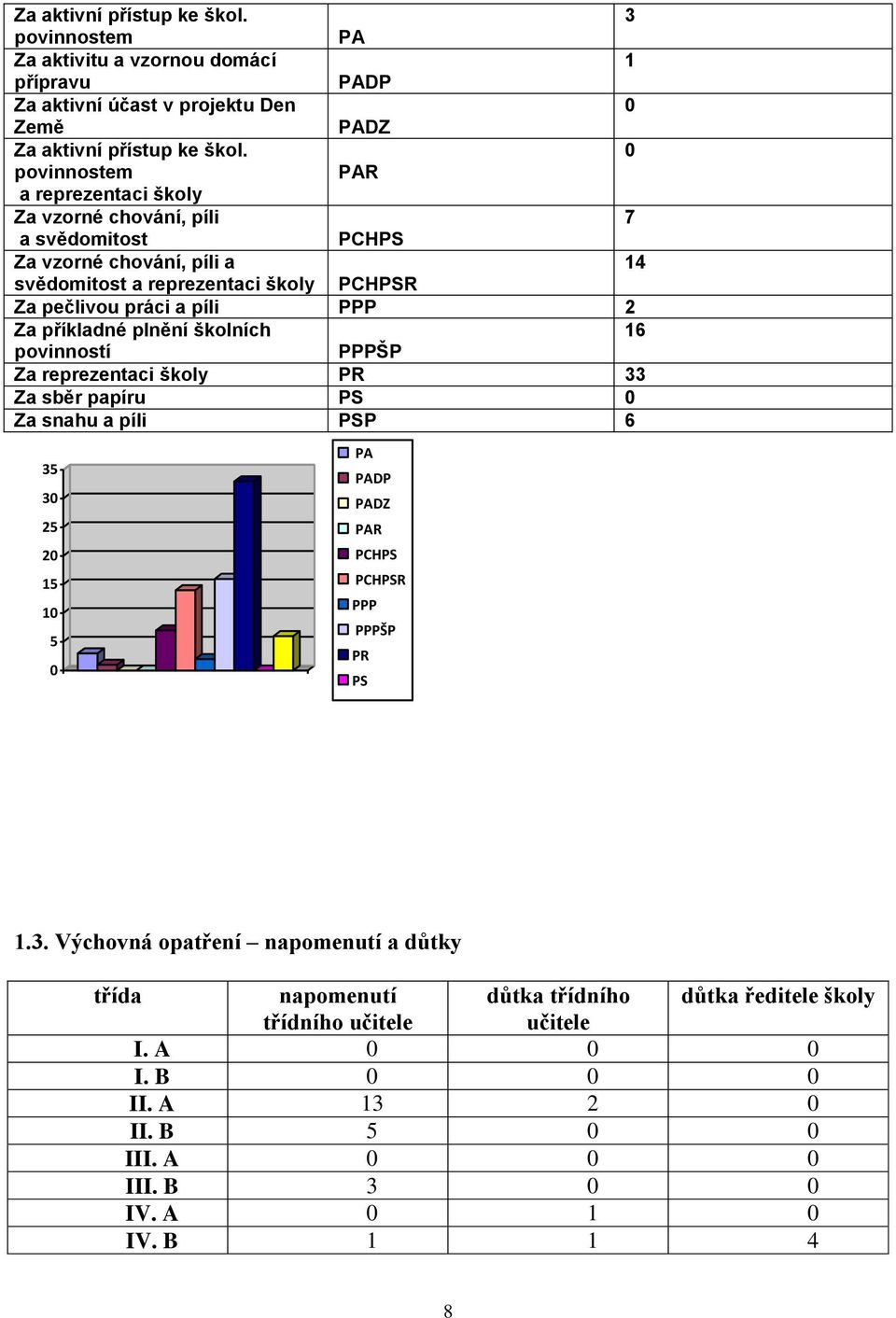 PPP 2 Za příkladné plnění školních 16 povinností PPPŠP Za reprezentaci školy PR 33 Za sběr papíru PS Za snahu a píli PSP 6 35 3 25 2 15 1 5 PA PADP PADZ PAR PCHPS PCHPSR PPP