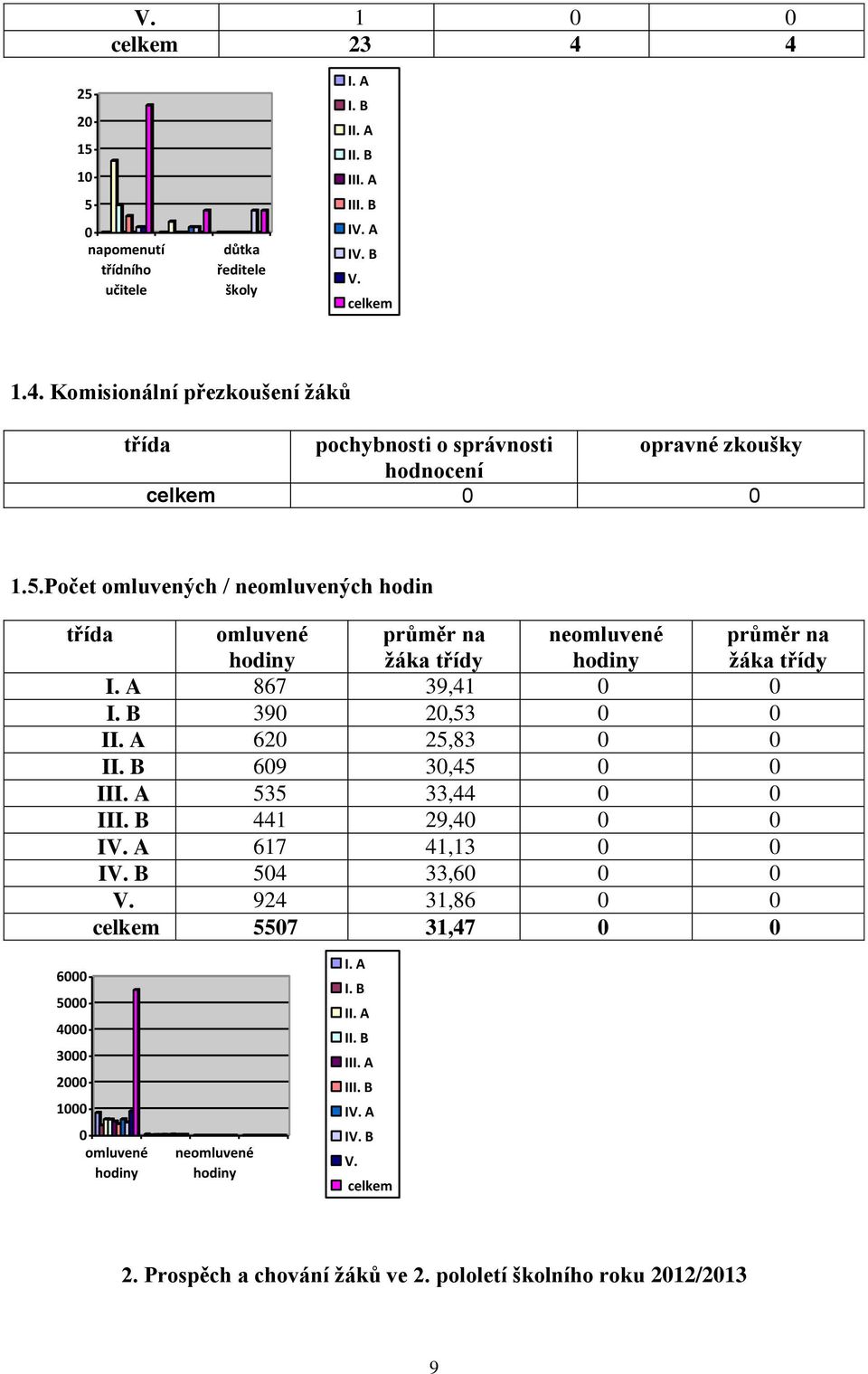 B 69 3,45 III. A 535 33,44 III. B 441 29,4 IV. A 617 41,13 IV. B 54 33,6 V. 924 31,86 celkem 557 31,47 6 5 4 3 2 1 omluvené hodiny neomluvené hodiny I. A I. B II. A II.