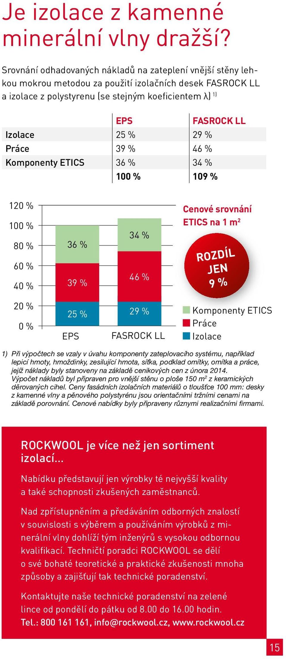 29 % Práce 39 % 46 % Komponenty ETICS 36 % 34 % 100 % 109 % 120 % 100 % 80 % 60 % 40 % 36 % 39 % 34 % 46 % Cenové srovnání ETICS na 1 m 2 ROZDÍL JEN 9 % 20 % 0 % 25 % EPS 29 % FASROCK LL Komponenty