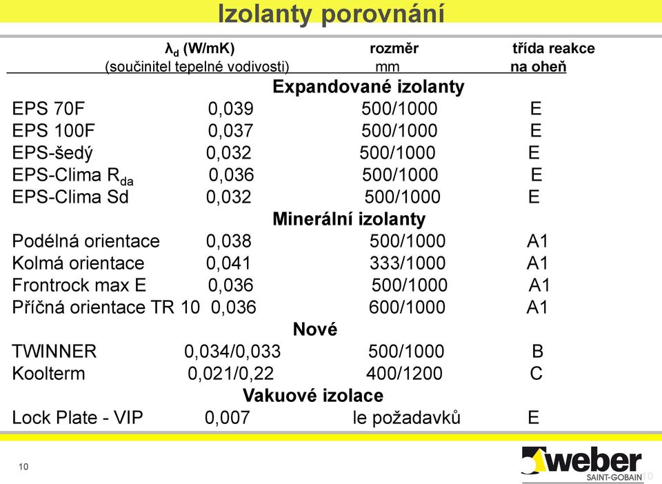 Podélná orientace 0,038 500/1000 A1 Kolmá orientace 0,041 333/1000 A1 Frontrock max E 0,036 500/1000 A1 Příčná orientace TR 10 0,036