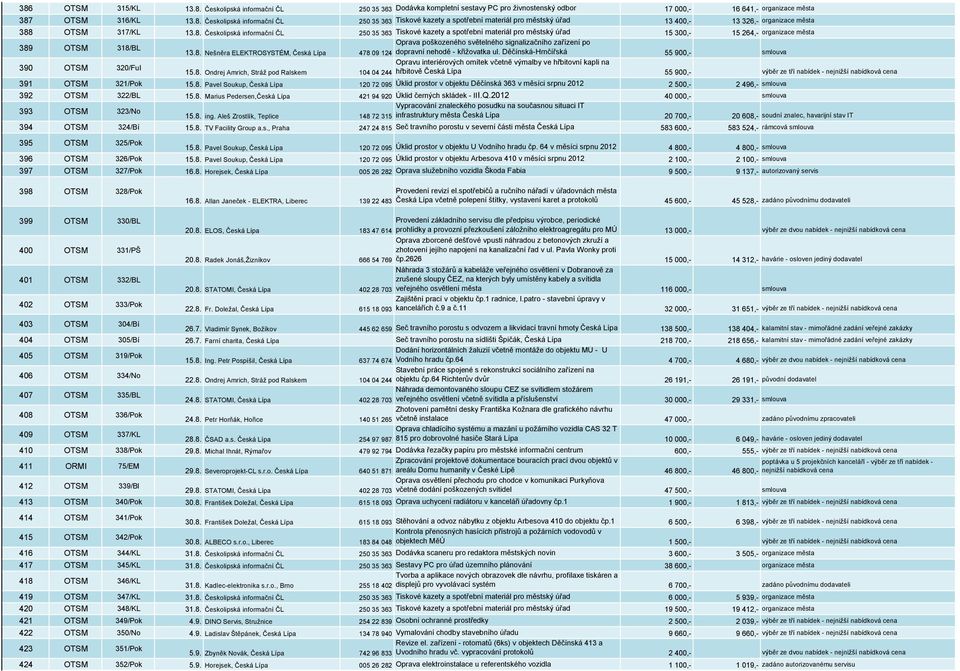 po 13.8. Nešněra ELEKTROSYSTÉM, Česká Lípa 478 09 124 dopravní nehodě - křižovatka ul.