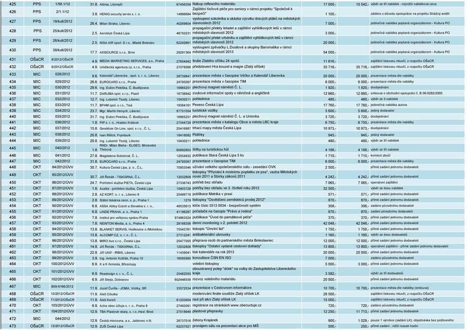 14866684 bezpečí" 1 100,- zádáno z důvodu spolupráce na projektu Strážný anděl 427 PPS 19/kult/2012 vystoupení sokolníka a ukázka výcviku dravých ptáků na městských 26.4. Milan Straka, Liberec