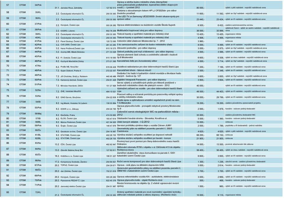 pololetí 2012 80 000,- výběr z pěti nabídek - nejnižší nabídková cena Tiskárna s oboustranným tiskem HP LJ CP2025dn- pro odbor 2.2. Českolipská informační ČL 250 35 363 životního prostředí 11 600,- 11 592,- výběr ze čtyř nabídek - nejnižší nabídková cena 2 ks LED TV zn.