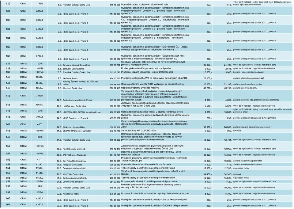 2 - povinné ručení - informační 9.3. NESS Czech s.r.o., Praha 4 457 86 259 systém VZ 260,- 252,- povinné uveřejnění dle zákona č. 137/2006 Sb.