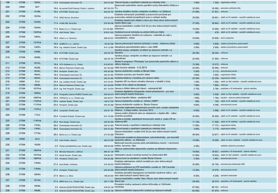 v 18.4. Ak.sochař Kirill Postovit, Praha 1-Josefov 867 00 570 Č.L. 35 000,- 35 000,- autorské umělecké dílo 201 OTSM 151/BL 16.4. STATOMI, Česká Lípa 402 28 703 Výměna dožilého stožáru veřejného osvětlení v ul.