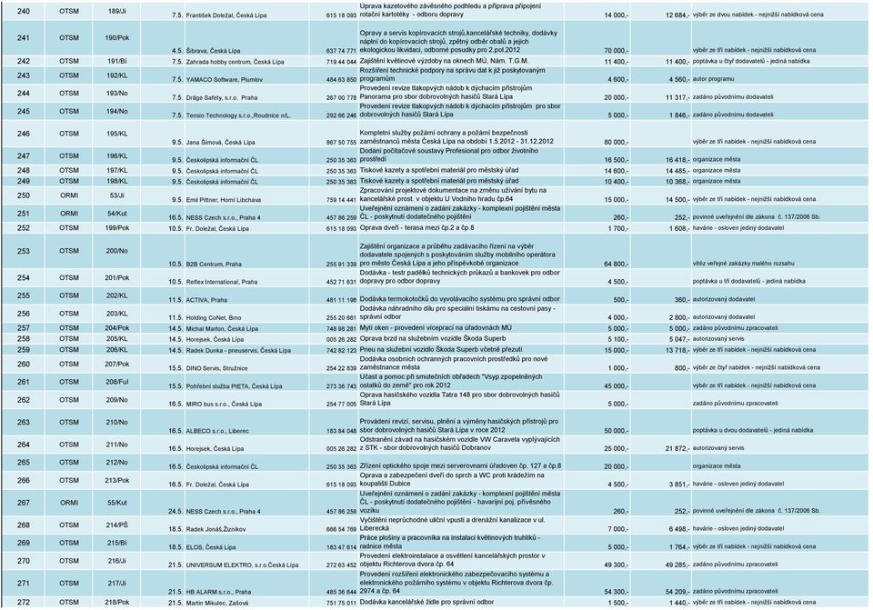 strojů,kancelářské techniky, dodávky náplní do kopírovacích strojů, zpětný odběr obalů a jejich 4.5. Šibrava, Česká Lípa 637 74 771 ekologickou likvidaci, odborné posudky pro 2.pol.