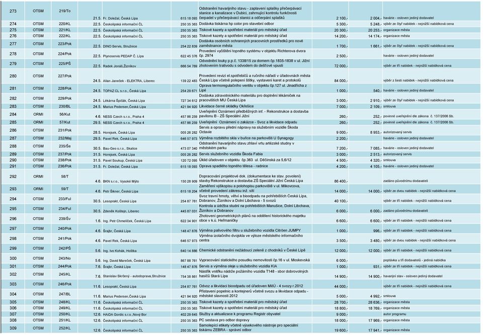 5. Českolipská informační ČL 250 35 363 Tiskové kazety a spotřební materiál pro městský úřad 20 300,- 20 253,- organizace města 276 OTSM 222/KL 22.5. Českolipská informační ČL 250 35 363 Tiskové