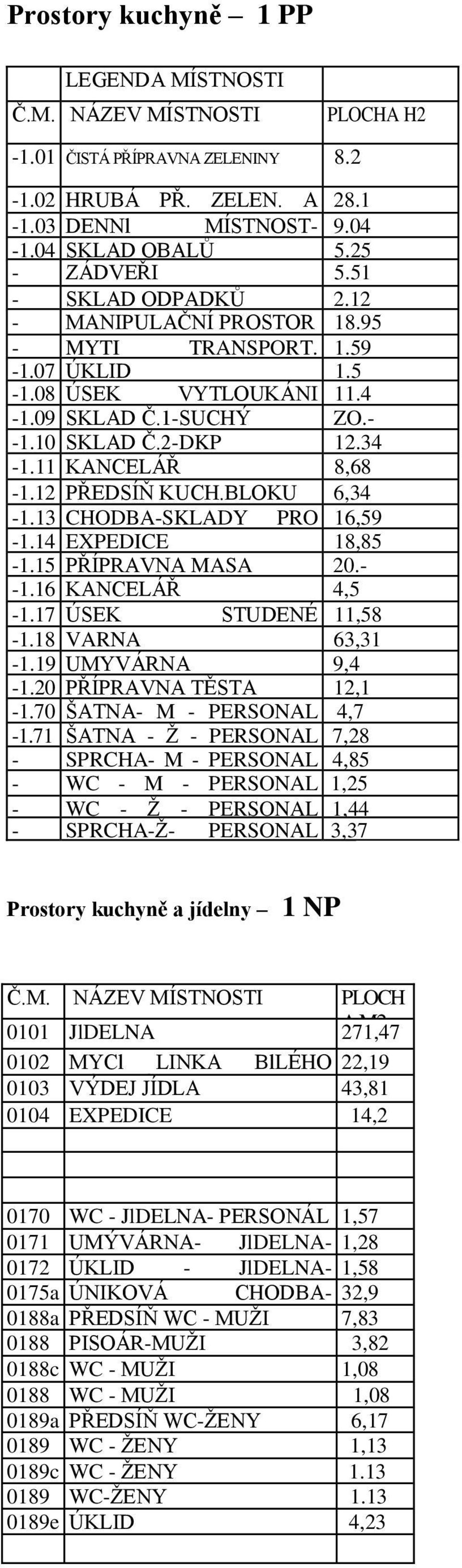 - -1.10 SKLAD Č.2-DKP 12.34-1.11 KANCELÁŘ 8,68-1.12 KUCHYŇ.BLOKU PŘEDSÍŇ KUCH.BLOKU 6,34-1.13 CHODBA-SKLADY PRO 16,59-1.14 KUCHYŇ EXPEDICE 18,85-1.15 PŘÍPRAVNA MASA 20.- -1.16 KANCELÁŘ 4,5-1.