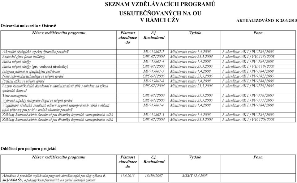 4.2008 č. AK I./PV-784/2008 Etika veřejné služby (pro veucí úředníky) OPS-67/2005 Ministerstvo vnitra 23.5.2005 č. AK I./VE-119/2005 Integrace jedinců se specifickými potřebami MV-19867-5 Ministerstvo vnitra 1.