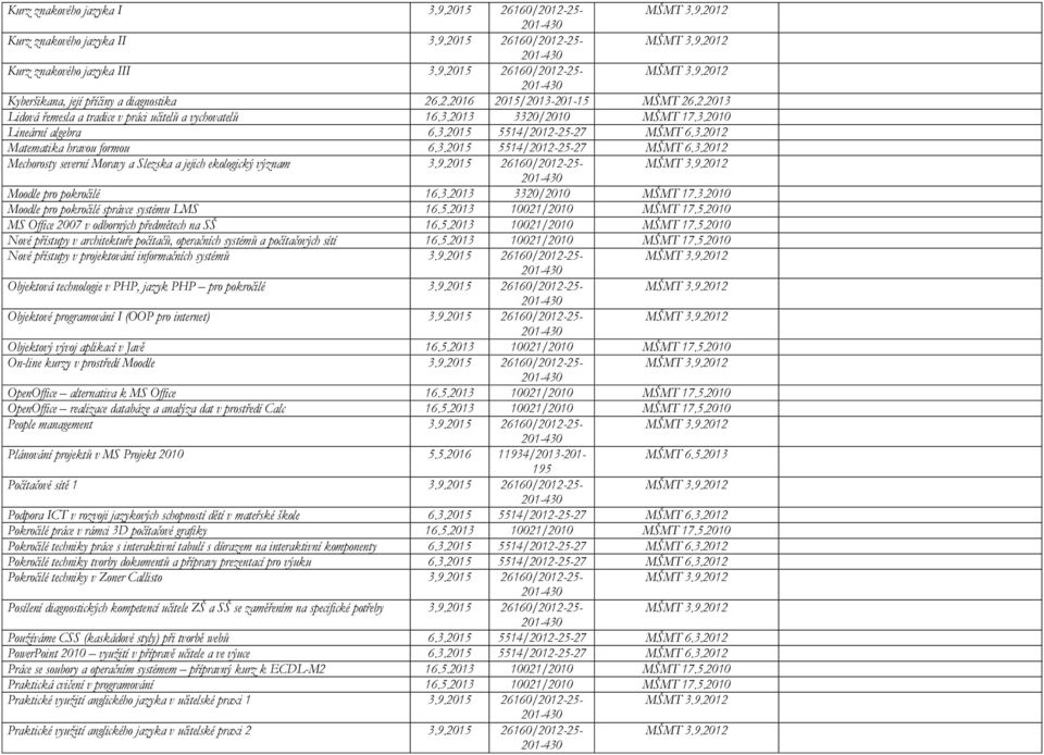 3.2015 5514/2012-25-27 MŠMT 6.3.2012 Mechorosty severní Moravy a Slezska a jejich ekologický význam 3.9.2015 26160/2012-25- MŠMT 3.9.2012 Moodle pro pokročilé 16.3.2013 3320/2010 MŠMT 17.3.2010 Moodle pro pokročilé správce systému LMS 16.