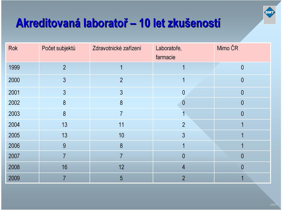 ČR farmacie 999 2 2 3 2 2 3 3 22 8 8 23 8 7 24