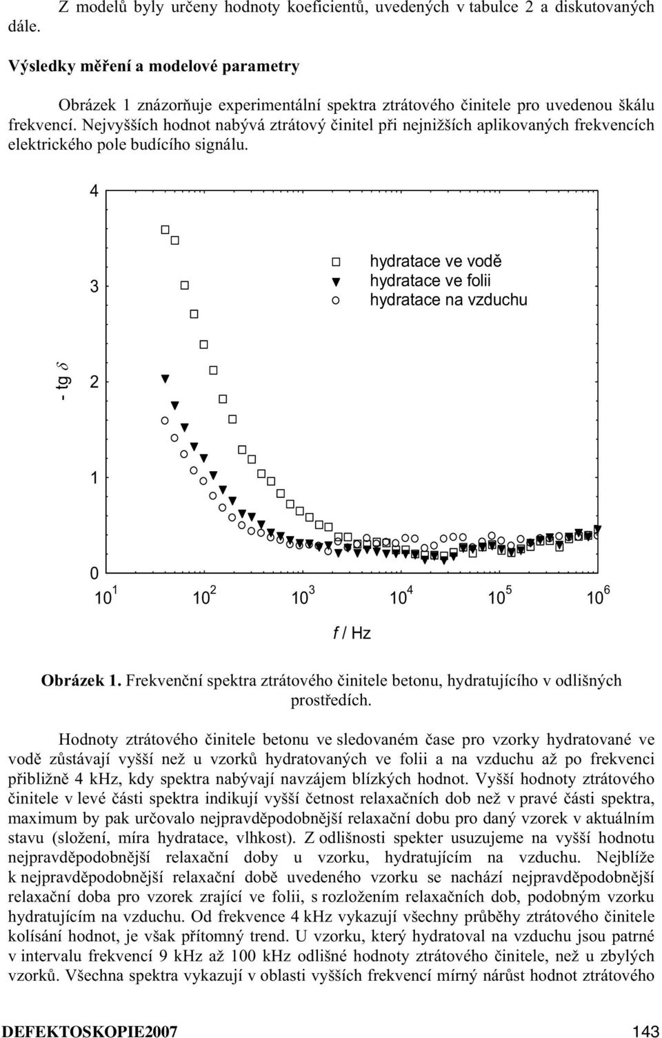 4 3 hydratace ve vod hydratace ve folii hydratace na vzduchu - tg 2 1 0 10 1 10 2 10 3 10 4 10 5 10 6 / Hz Obrázek 1. Frekvenní spektra ztrátového initele betonu, hydratujícího v odlišných prostedích.