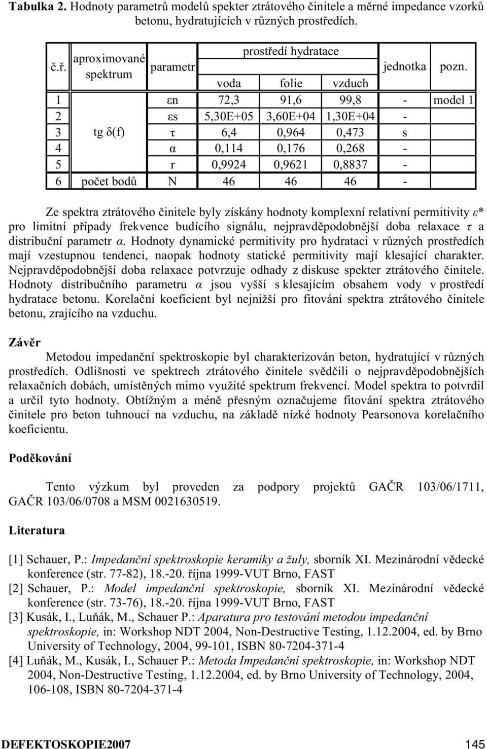 1 n 72,3 91,6 99,8 - model 1 2 s 5,30E+05 3,60E+04 1,30E+04-3 tg(f) 6,4 0,964 0,473 s 4 0,114 0,176 0,268-5 r 0,9924 0,9621 0,8837-6 poet bod N 46 46 46 - Ze spektra ztrátového initele byly získány