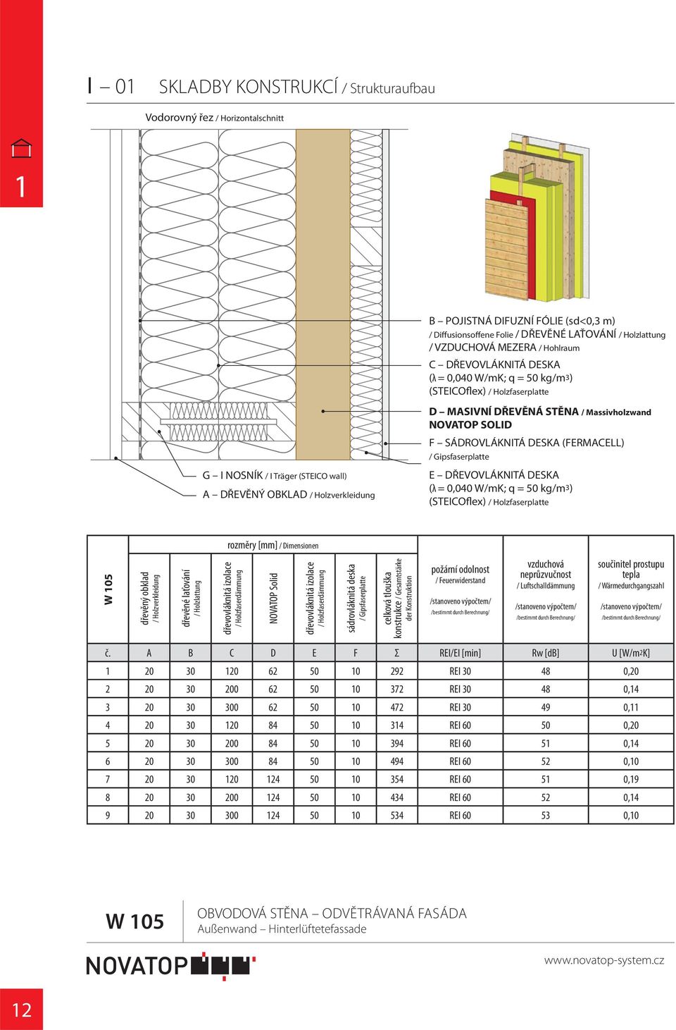 I Träger (STEICO wall) A DŘEVĚNÝ OBKLAD / Holzverkleidung E DŘEVOVLÁKNITÁ DESKA (λ = 0,00 W/mK; q = 0 kg/m) (STEICOflex) / Holzfaserplatte rozměry [mm] / Dimensionen W 0 dřevěný obklad /