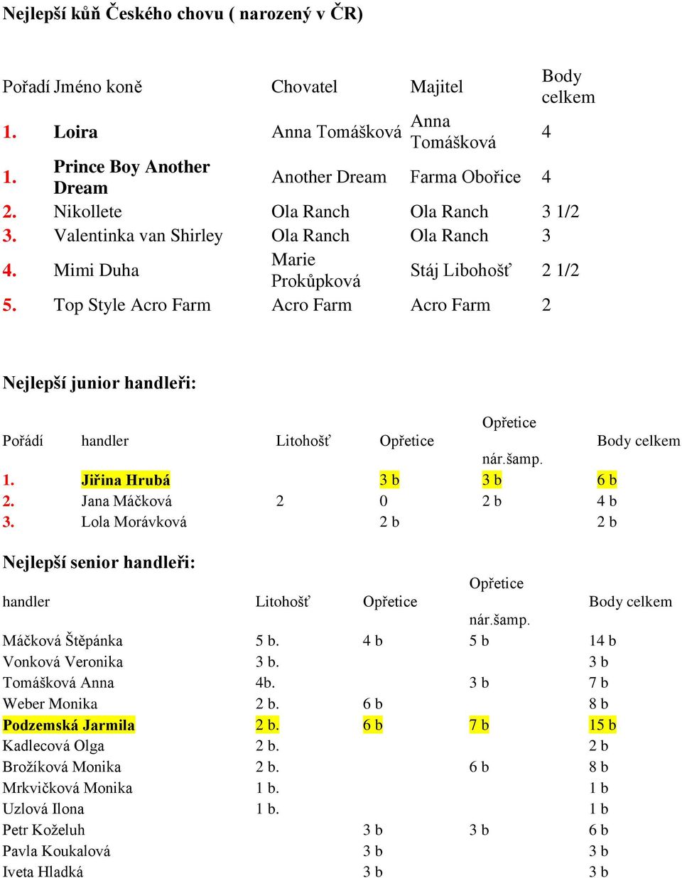 Top Style Acro Farm Acro Farm Acro Farm 2 Nejlepší junior handleři: Opřetice Pořádí handler Litohošť Opřetice Body celkem nár.šamp. 1. Jiřina Hrubá 3 b 3 b 6 b 2. Jana Máčková 2 0 2 b 4 b 3.