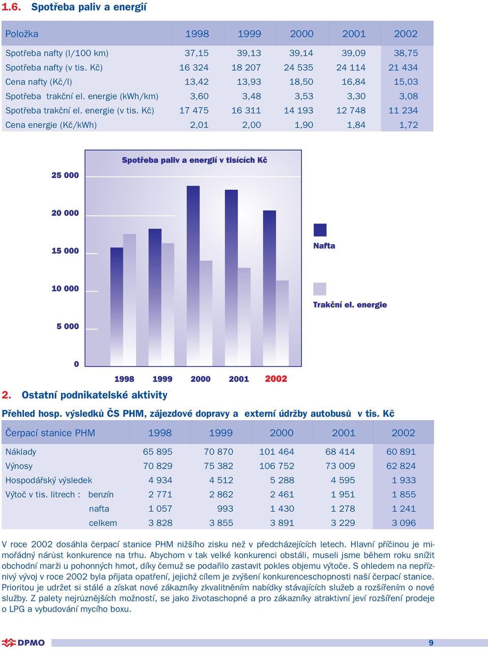 Kč) 17 475 16 311 14 193 12 748 11 234 Cena energie (Kč/kWh) 2,01 2,00 1,90 1,84 1,72 2. Ostatní podnikatelské aktivity Přehled hosp.