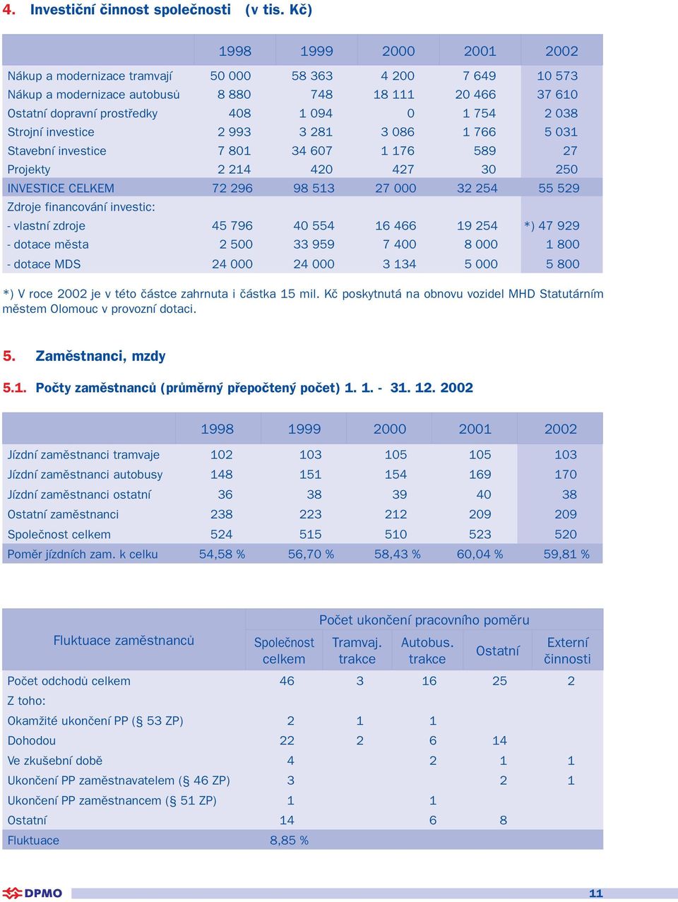 038 Strojní investice 2 993 3 281 3 086 1 766 5 031 Stavební investice 7 801 34 607 1 176 589 27 Projekty 2 214 420 427 30 250 INVESTICE CELKEM 72 296 98 513 27 000 32 254 55 529 Zdroje financování