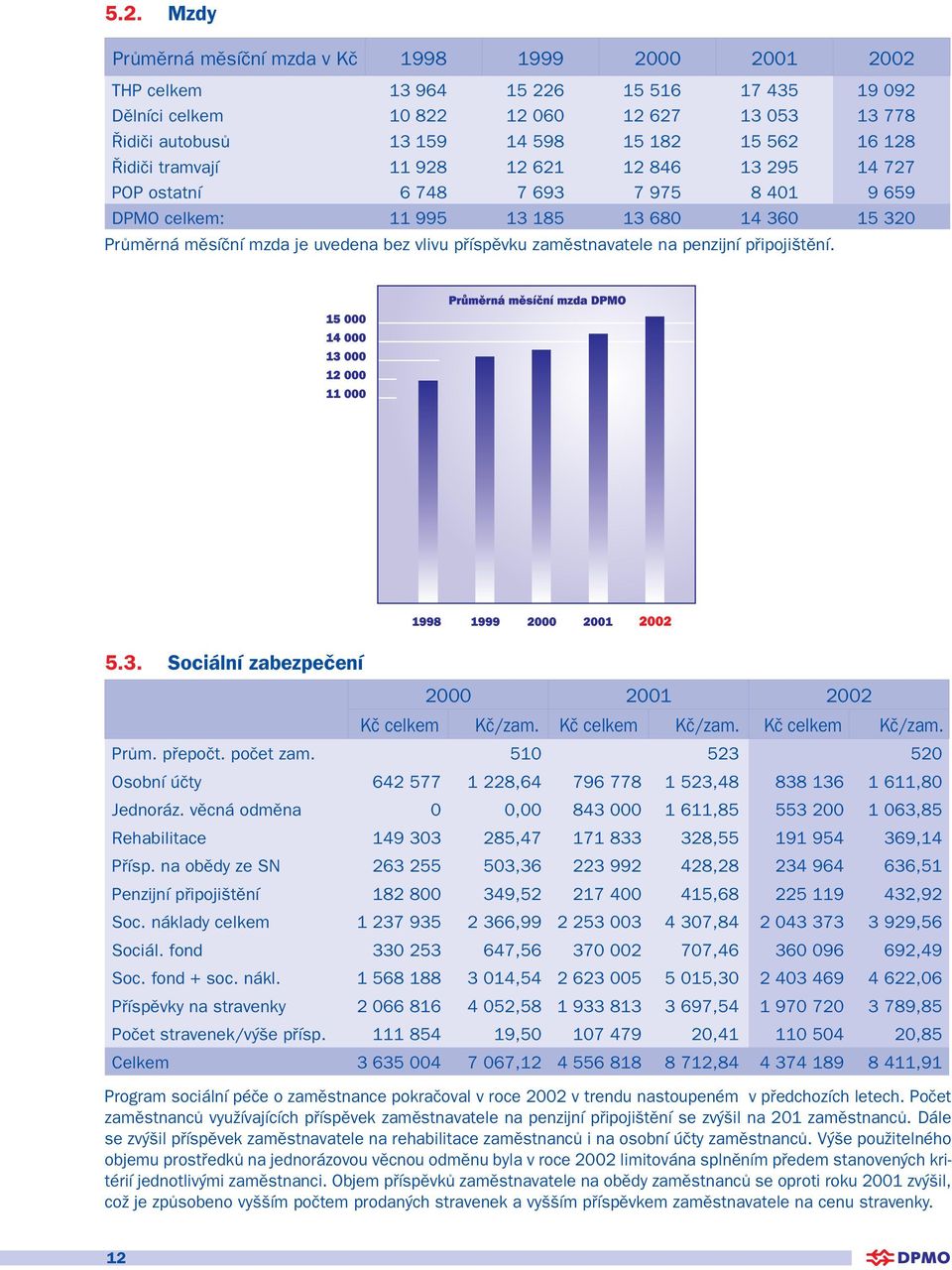 příspěvku zaměstnavatele na penzijní připojištění. 5.3. Sociální zabezpečení 2000 2001 2002 Kč celkem Kč/zam. Kč celkem Kč/zam. Kč celkem Kč/zam. Prům. přepočt. počet zam.