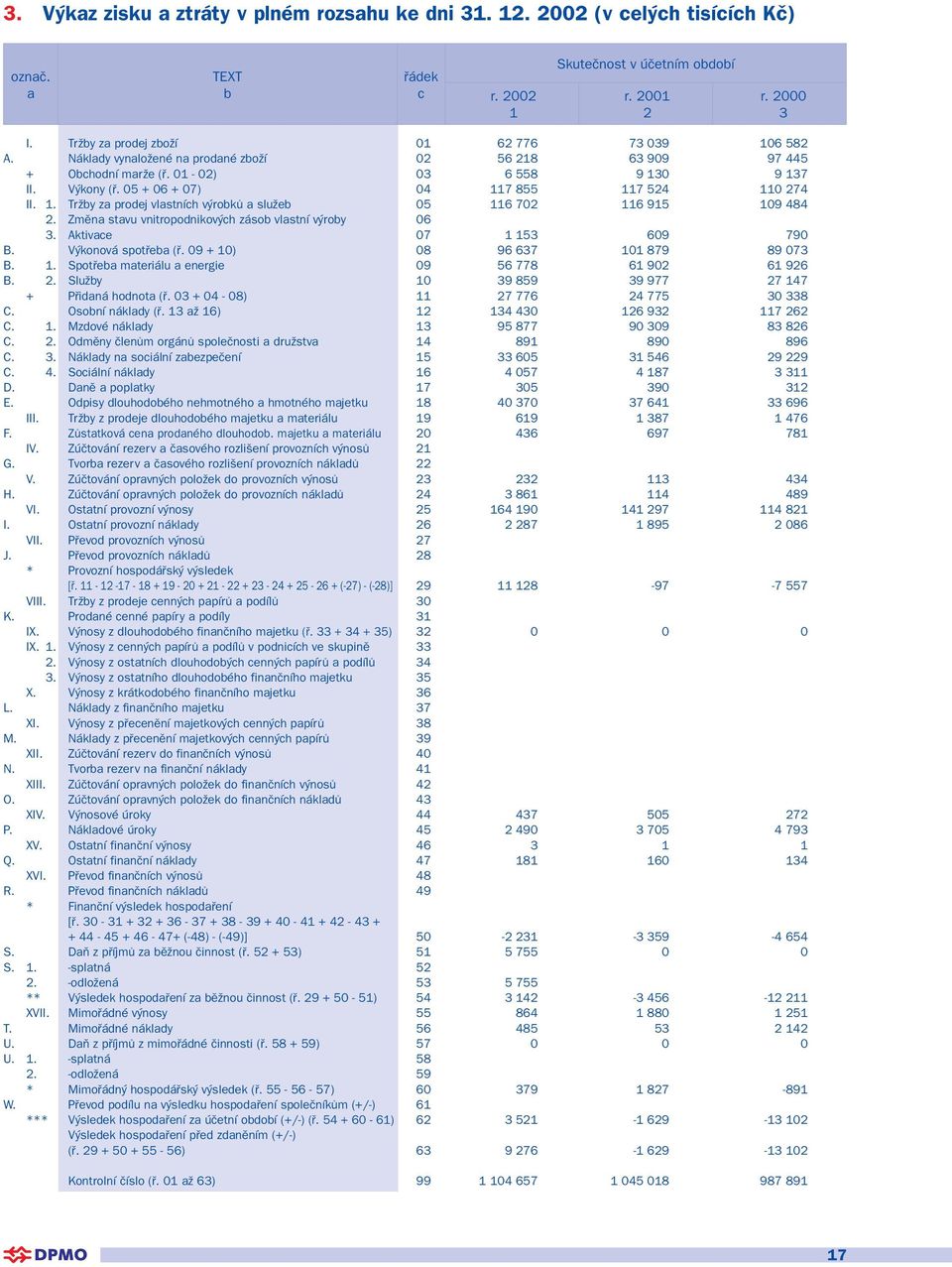 05 + 06 + 07) 04 117 855 117 524 110 274 II. 1. Tržby za prodej vlastních výrobků a služeb 05 116 702 116 915 109 484 2. Změna stavu vnitropodnikových zásob vlastní výroby 06 3.