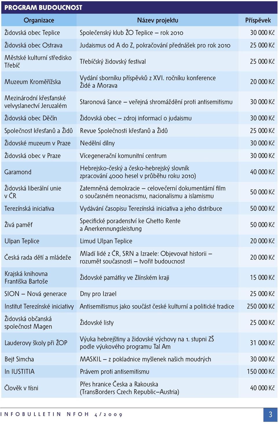 ročníku konference Židé a Morava Staronová šance veřejná shromáždění proti antisemitismu 25 000 Kč 20 000 Kč 30 000 Kč Židovská obec Děčín Židovská obec zdroj informací o judaismu 30 000 Kč