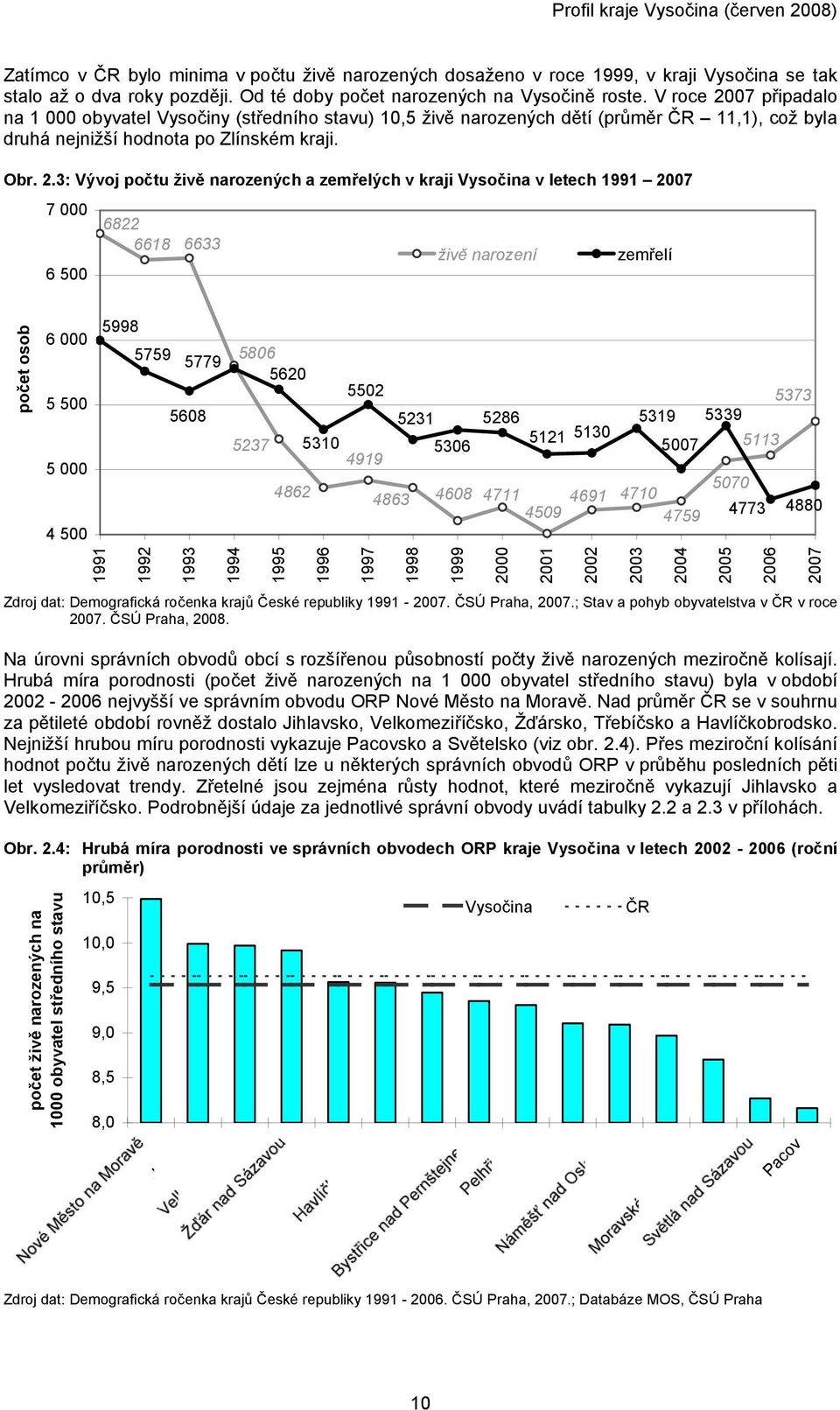 07 připadalo na 1 000 obyvatel Vysočiny (středního stavu) 10,5 živě narozených dětí (průměr ČR 11,1), což byla druhá nejnižší hodnota po Zlínském kraji. Obr. 2.