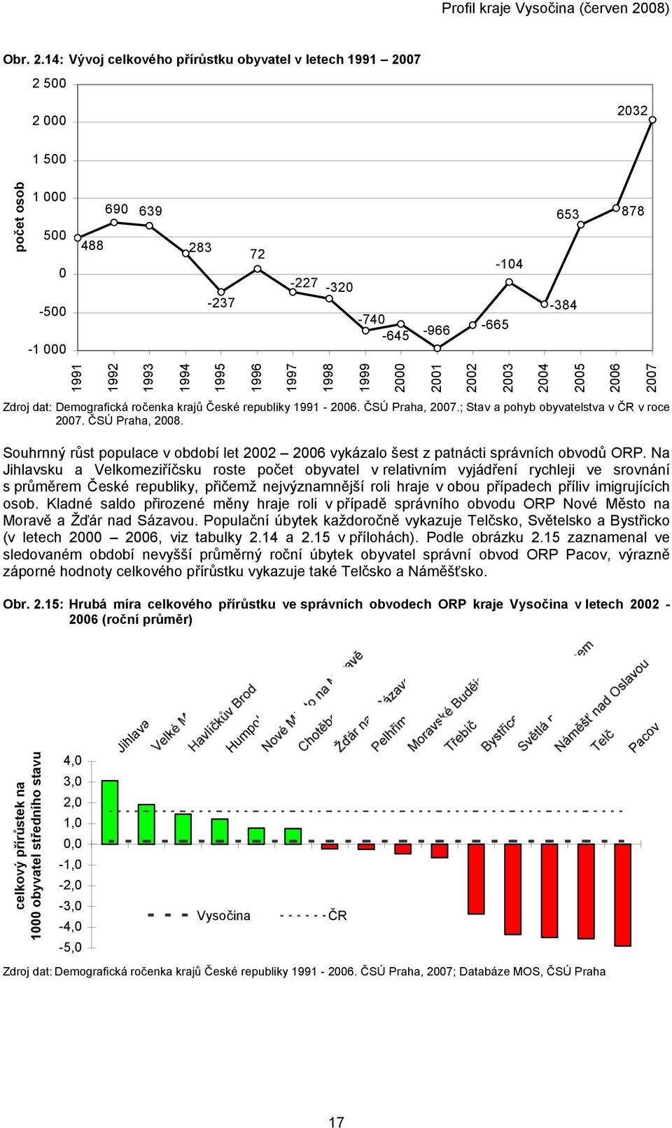 1994 1995 1996 1997 1998 1999 2000 2001 2002 2003 2004 2005 2006 2007 Zdroj dat: Demografická ročenka krajů České republiky 1991-2006. ČSÚ Praha, 2007.; Stav a pohyb obyvatelstva v ČR v roce 2007.