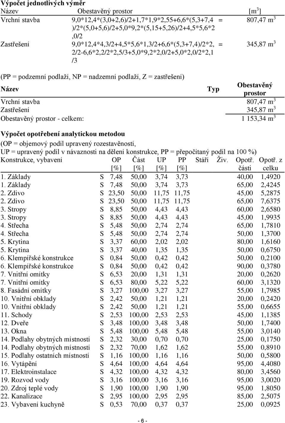 prostor Vrchní stavba 807,47 m 3 Zastřešení 345,87 m 3 Obestavěný prostor - celkem: 1 153,34 m 3 Výpočet opotřebení analytickou metodou (OP = objemový podíl upravený rozestavěností, UP = upravený