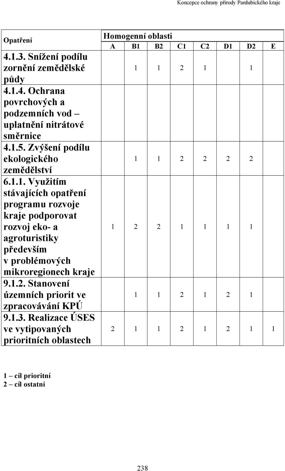 1. Využitím stávajících opatření programu rozvoje kraje podporovat rozvoj eko- a agroturistiky především v problémových mikroregionech kraje 9.