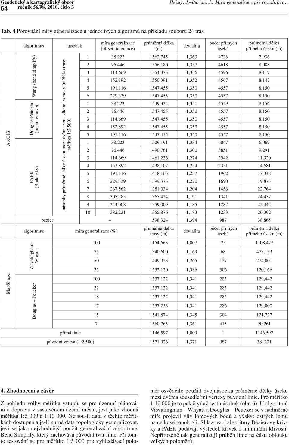 délky úseku mezi dvěma sousedícími vertexy (měřítko trasy měřítka 1:2 500) násobek míra generalizace (offset, tolerance) průměrná délka (m) devialita počet přímých úseků průměrná délka přímého úseku