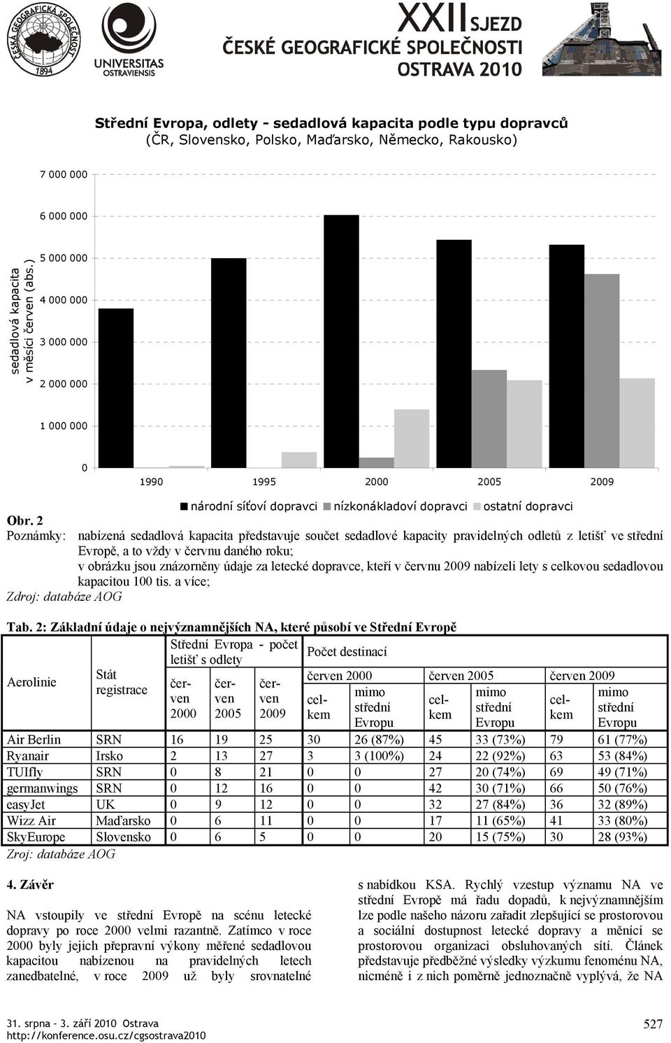 2 Poznámky: nabízená sedadlová kapacita představuje součet sedadlové kapacity pravidelných odletů z letišť ve střední Evropě, a to vždy v červnu daného roku; v obrázku jsou znázorněny údaje za