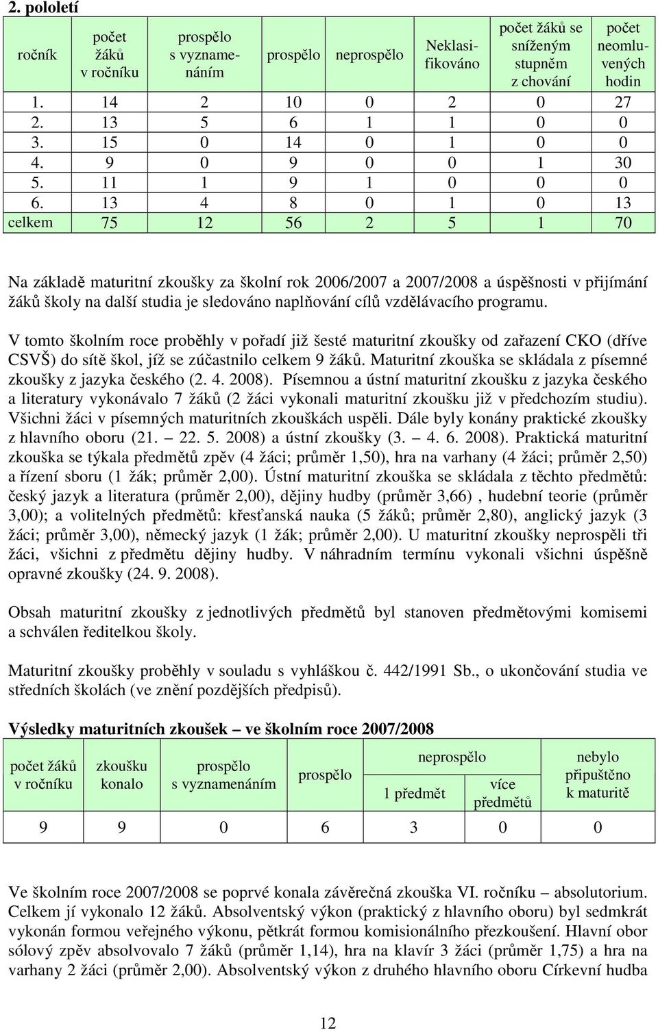 13 4 8 0 1 0 13 celkem 75 12 56 2 5 1 70 Na základě maturitní zkoušky za školní rok 2006/2007 a 2007/2008 a úspěšnosti v přijímání žáků školy na další studia je sledováno naplňování cílů vzdělávacího