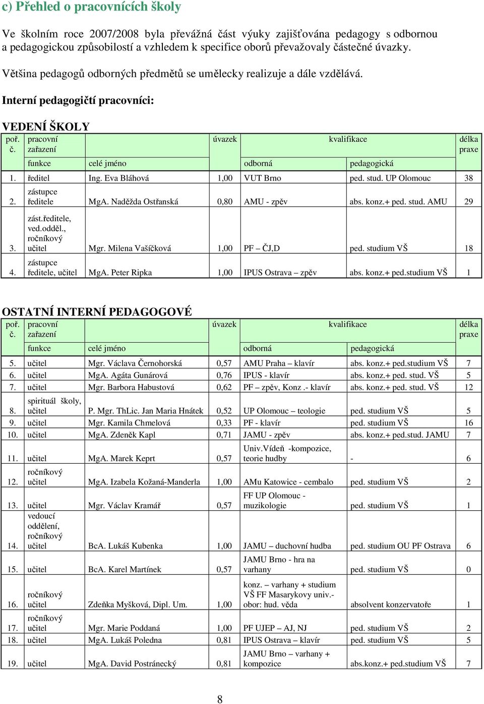 pracovní zařazení funkce celé jméno úvazek odborná kvalifikace pedagogická 1. ředitel Ing. Eva Bláhová 1,00 VUT Brno ped. stud. UP Olomouc 38 2. 3. 4. zástupce ředitele MgA.