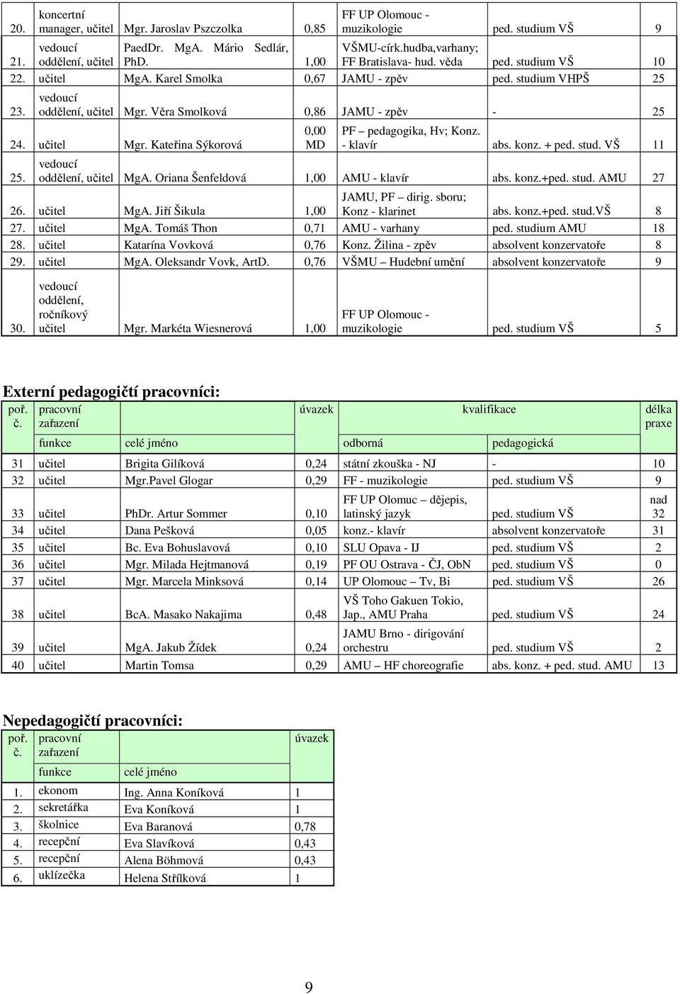 učitel Mgr. Kateřina Sýkorová 25. 0,00 MD PF pedagogika, Hv; Konz. - klavír abs. konz. + ped. stud. VŠ 11 vedoucí oddělení, učitel MgA. Oriana Šenfeldová 1,00 AMU - klavír abs. konz.+ped. stud. AMU 27 26.