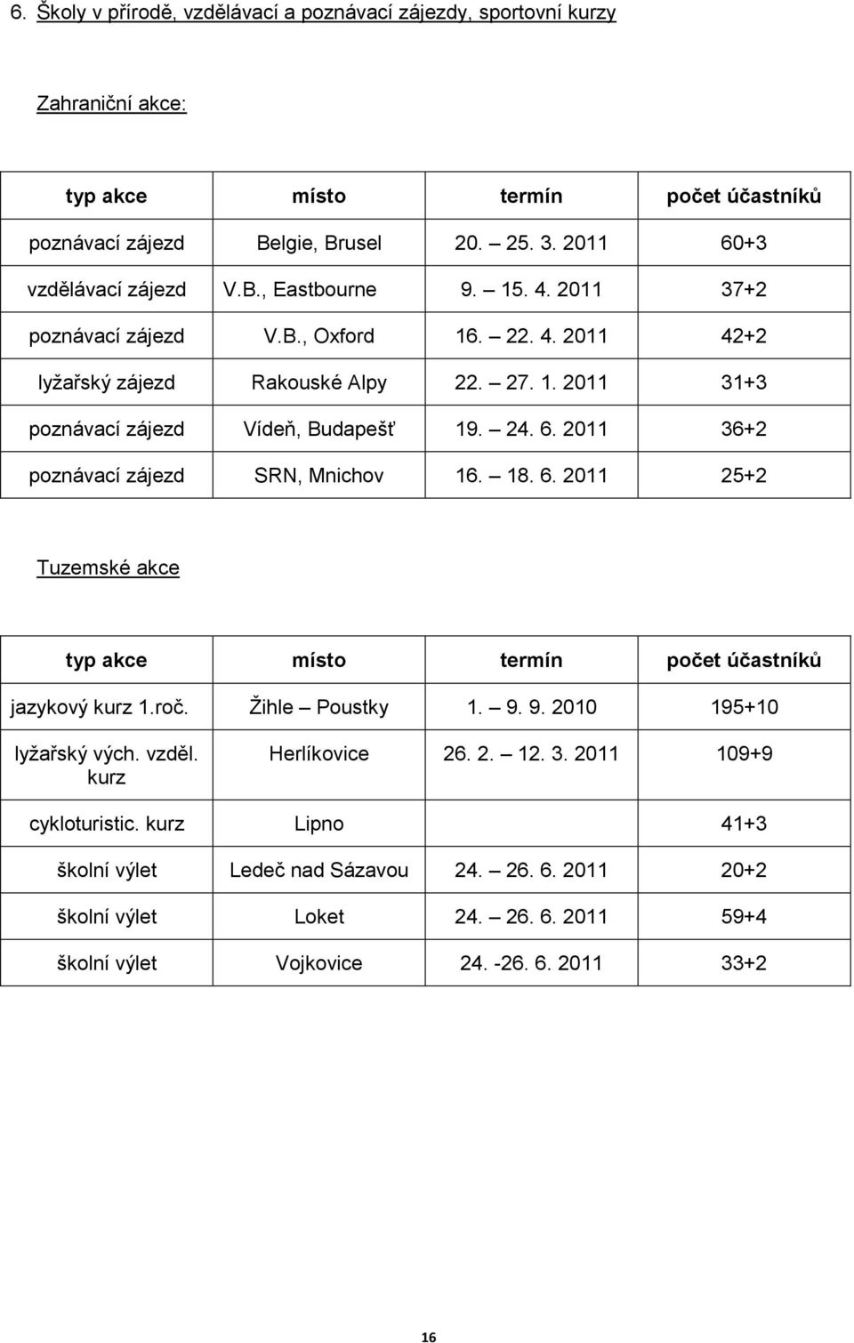 2011 36+2 poznávací zájezd SRN, Mnichov 16. 18. 6. 2011 25+2 Tuzemské akce typ akce místo termín účastníků jazykový kurz 1.roč. Ţihle Poustky 1. 9. 9. 2010 195+10 lyţařský vých. vzděl.