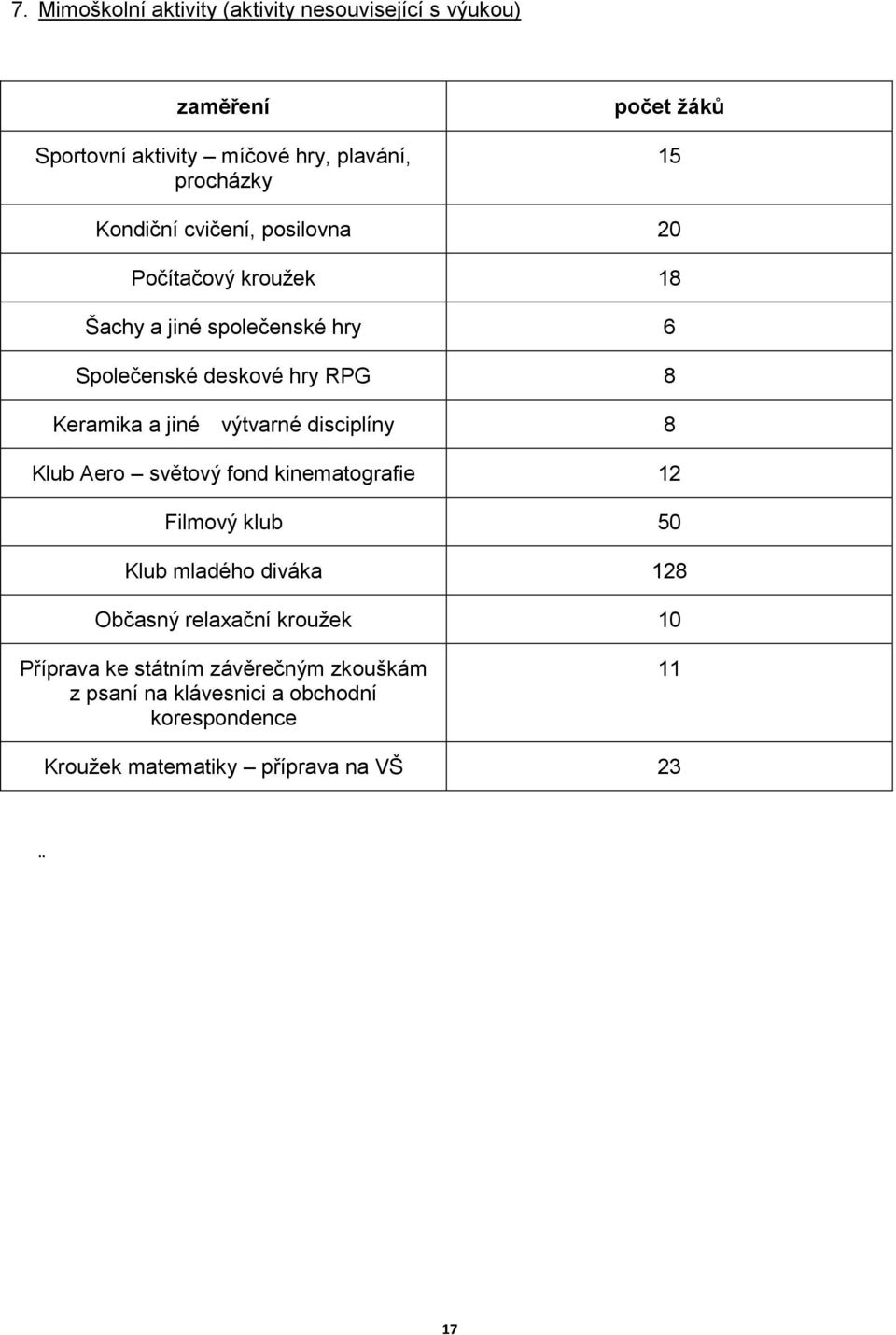 jiné výtvarné disciplíny 8 Klub Aero světový fond kinematografie 12 Filmový klub 50 Klub mladého diváka 128 Občasný relaxační