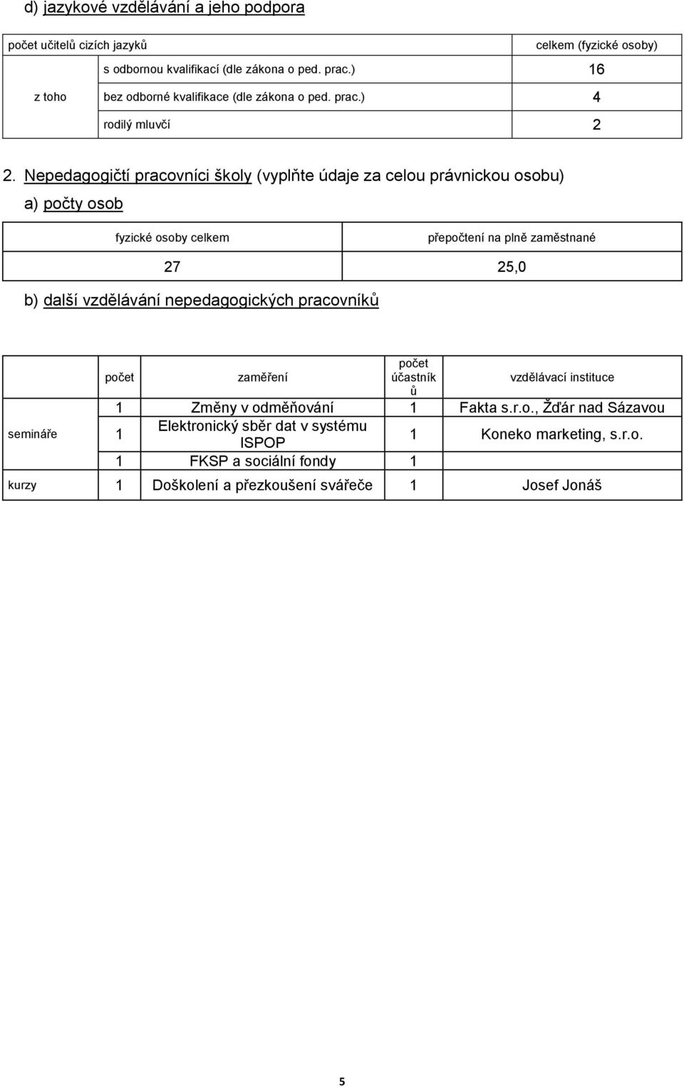 Nepedagogičtí pracovníci školy (vyplňte údaje za celou právnickou osobu) a) počty osob fyzické osoby celkem přepočtení na plně zaměstnané 27 25,0 b) další