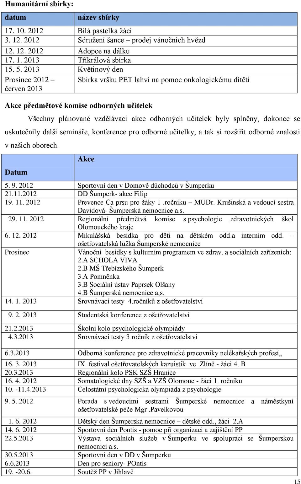 splněny, dokonce se uskutečnily další semináře, konference pro odborné učitelky, a tak si rozšířit odborné znalosti v našich oborech. Datum Akce 5. 9.