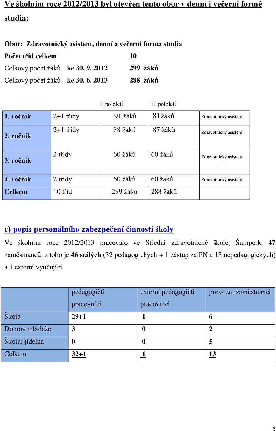 ročník 2+1 třídy 88 žáků 87 žáků Zdravotnický asistent 3. ročník 2 třídy 60 žáků 60 žáků Zdravotnický asistent 4.