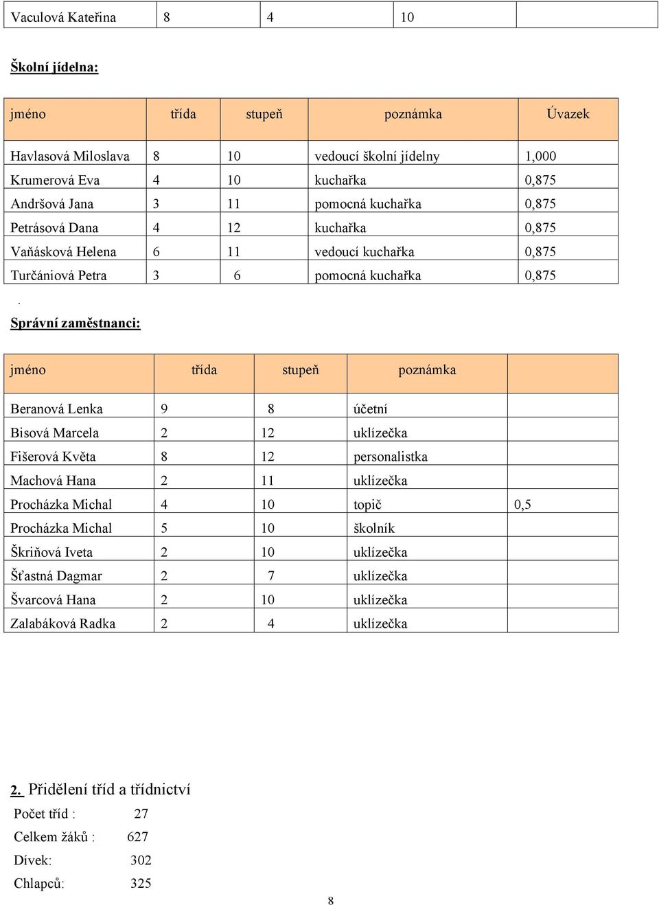 Správní zaměstnanci: jméno třída stupeň poznámka Beranová Lenka 9 8 účetní Bisová Marcela 2 12 uklízečka Fišerová Květa 8 12 personalistka Machová Hana 2 11 uklízečka Procházka Michal 4 10
