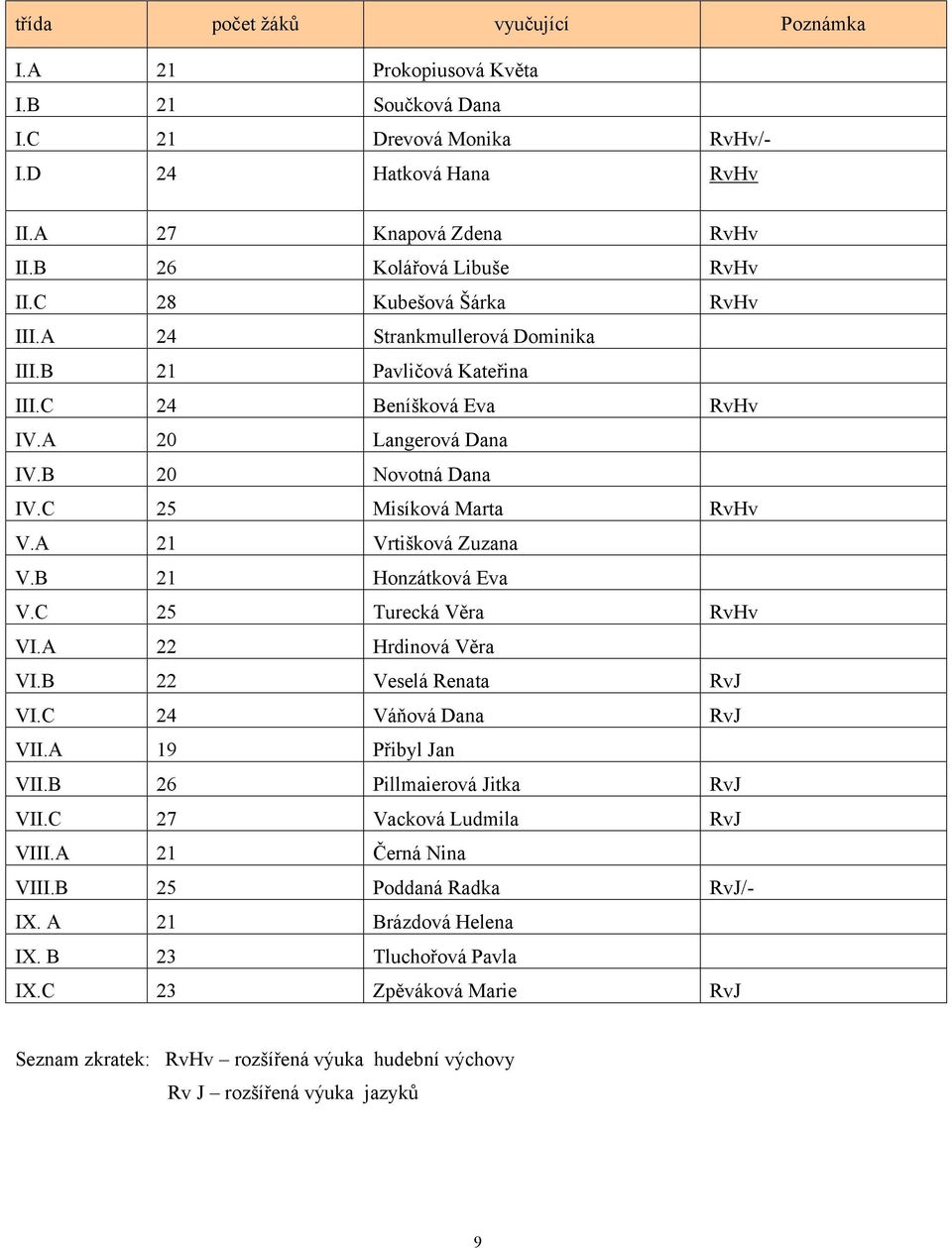 A 21 Vrtišková Zuzana V.B 21 Honzátková Eva V.C 25 Turecká Věra RvHv VI.A 22 Hrdinová Věra VI.B 22 Veselá Renata RvJ VI.C 24 Váňová Dana RvJ VII.A 19 Přibyl Jan VII.B 26 Pillmaierová Jitka RvJ VII.