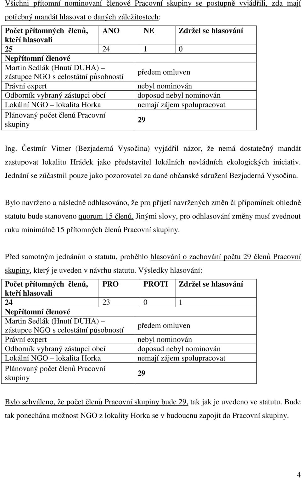 nominován Lokální NGO lokalita Horka nemají zájem spolupracovat Plánovaný počet členů Pracovní skupiny 29 Ing.