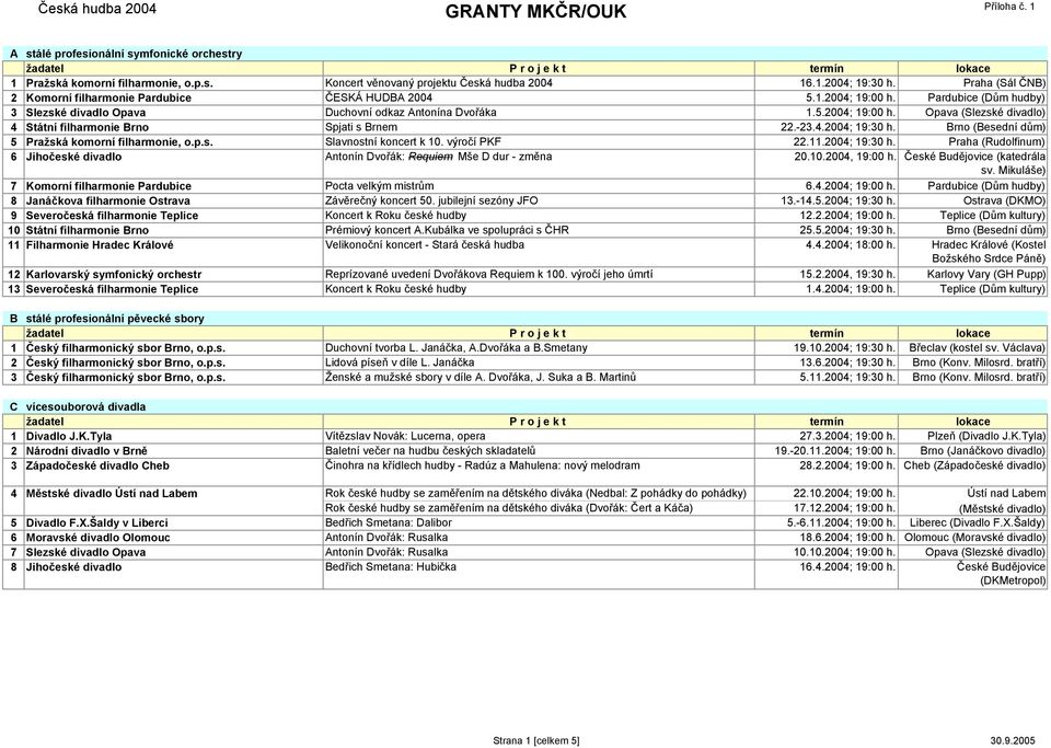-23.4.2004; 19:30 h. Brno (Besední dům) 5 Pražská komorní filharmonie, o.p.s. Slavnostní koncert k 10. výročí PKF 22.11.2004; 19:30 h. Praha (Rudolfinum) 6 Jihočeské divadlo Antonín Dvořák: Requiem Mše D dur - změna 20.