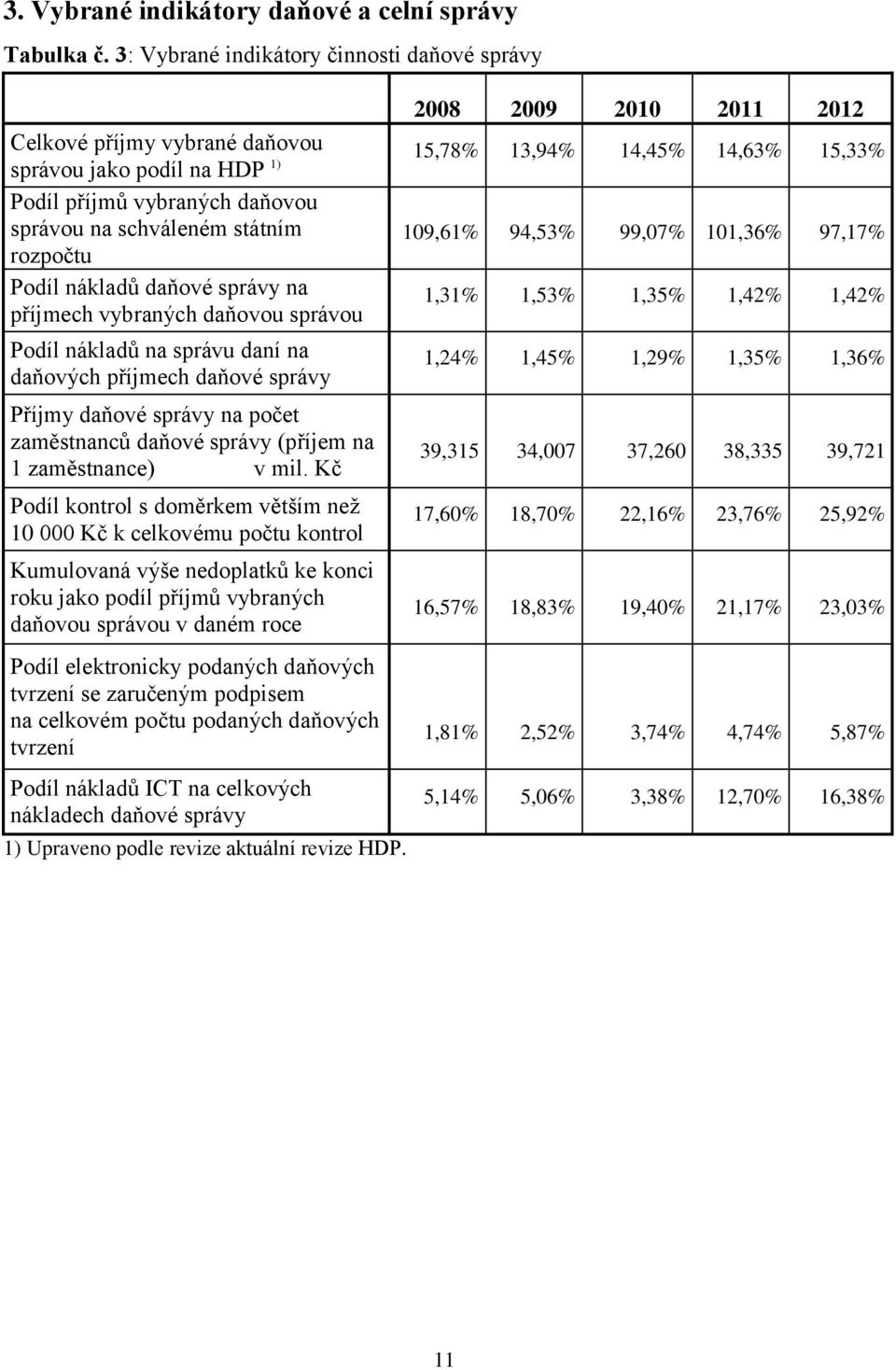 správou na schváleném státním 109,61% 94,53% 99,07% 101,36% 97,17% rozpočtu Podíl nákladů daňové správy na příjmech vybraných daňovou správou 1,31% 1,53% 1,35% 1,42% 1,42% Podíl nákladů na správu