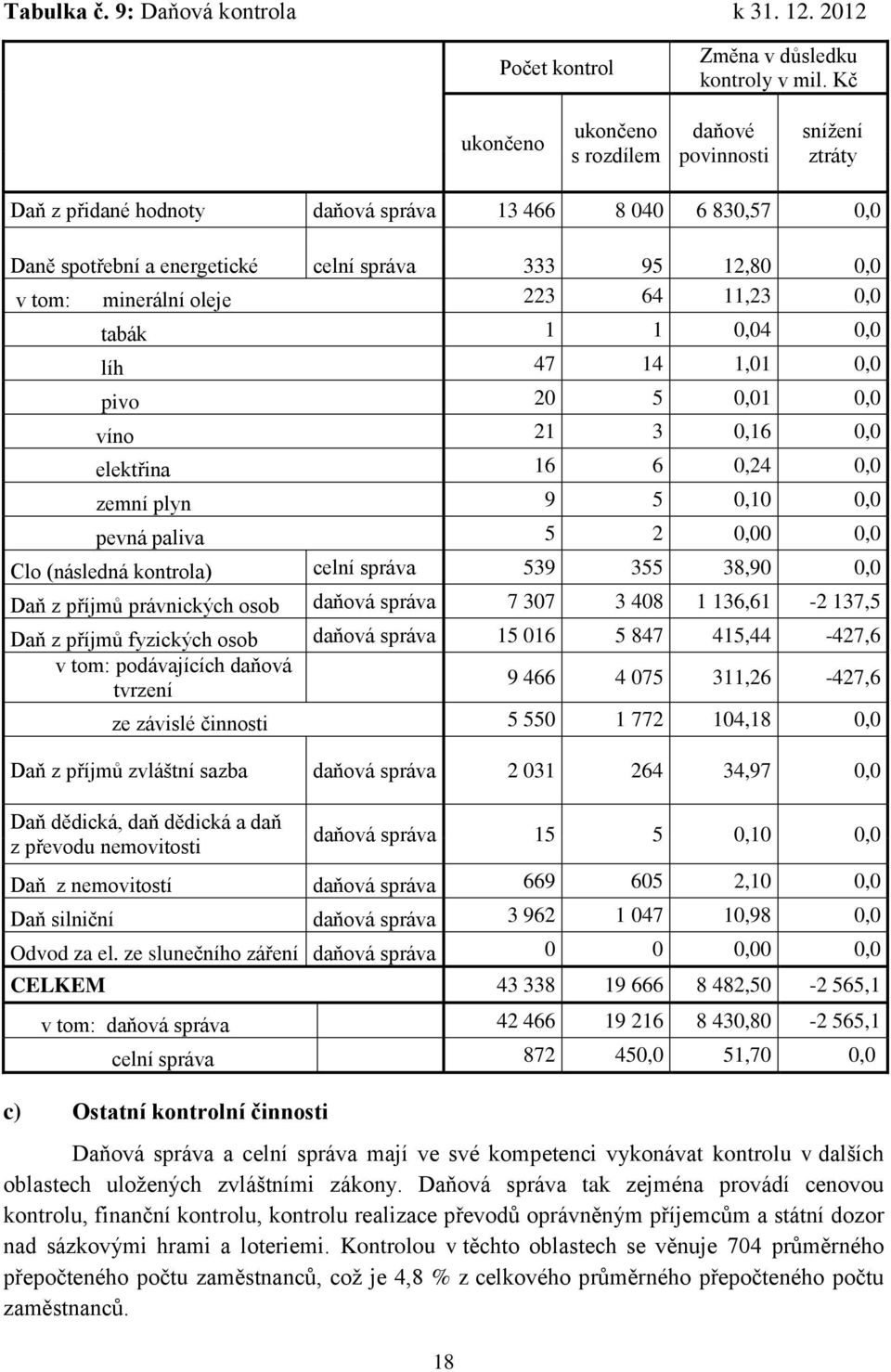 minerální oleje 223 64 11,23 0,0 tabák 1 1 0,04 0,0 líh 47 14 1,01 0,0 pivo 20 5 0,01 0,0 víno 21 3 0,16 0,0 elektřina 16 6 0,24 0,0 zemní plyn 9 5 0,10 0,0 pevná paliva 5 2 0,00 0,0 Clo (následná