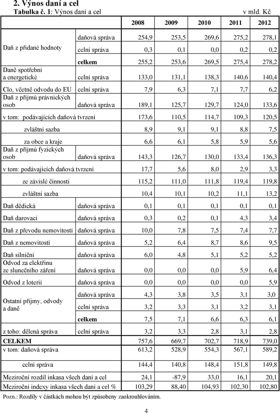 správa 133,0 131,1 138,3 140,6 140,4 Clo, včetně odvodu do EU celní správa 7,9 6,3 7,1 7,7 6,2 Daň z příjmů právnických osob daňová správa 189,1 125,7 129,7 124,0 133,6 v tom: podávajících daňová