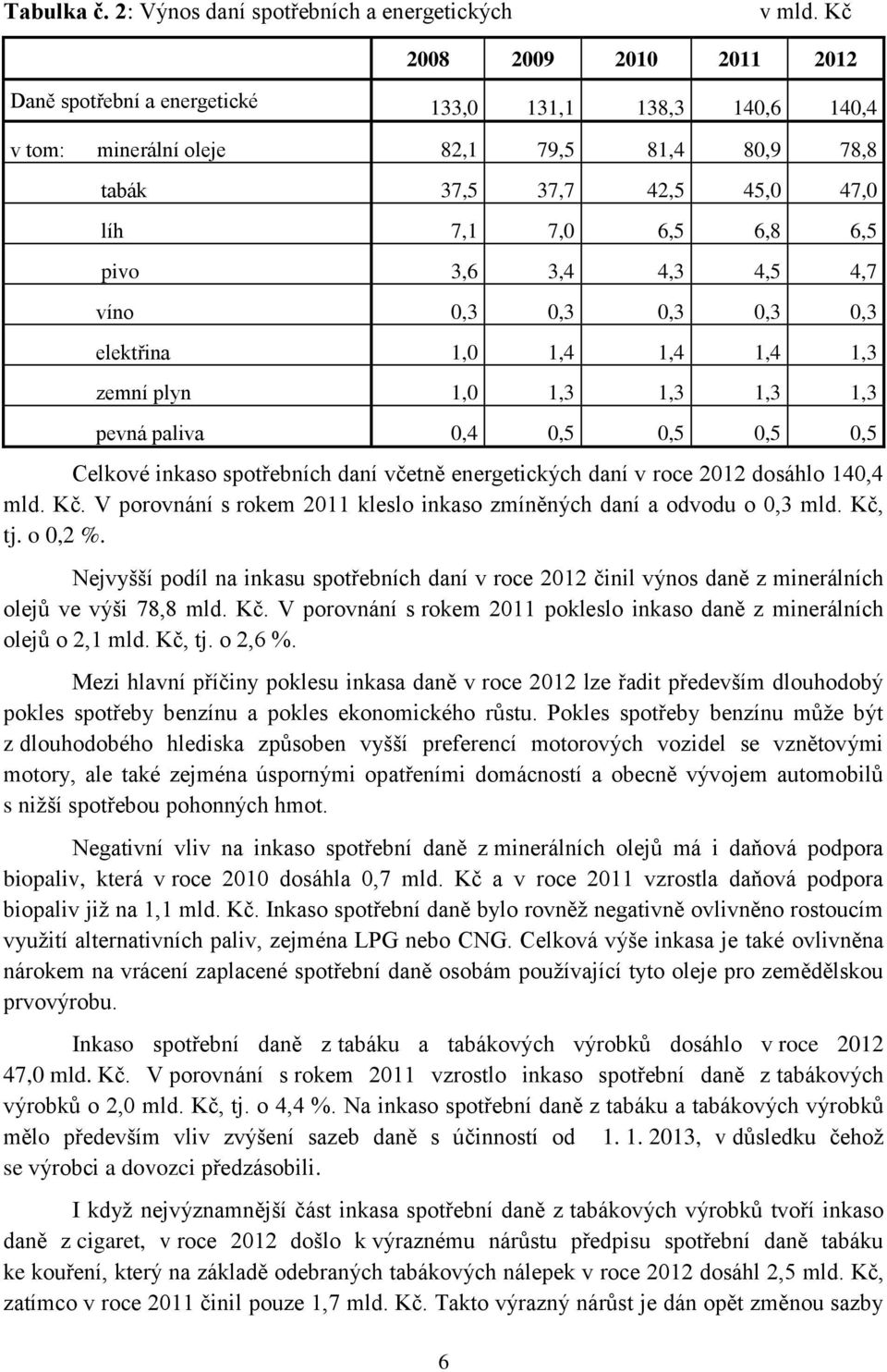 3,4 4,3 4,5 4,7 víno 0,3 0,3 0,3 0,3 0,3 elektřina 1,0 1,4 1,4 1,4 1,3 zemní plyn 1,0 1,3 1,3 1,3 1,3 pevná paliva 0,4 0,5 0,5 0,5 0,5 Celkové inkaso spotřebních daní včetně energetických daní v roce