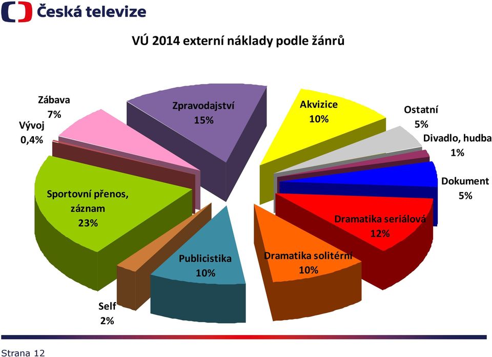 Sportovní přenos, záznam 23% Dramatika seriálová 12%