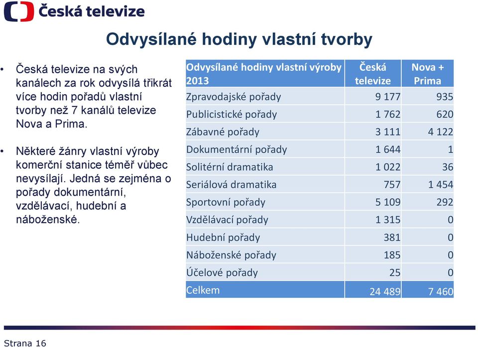 Odvysílané hodiny vlastní výroby 2013 Česká televize Nova + Prima Zpravodajské pořady 9 177 935 Publicistické pořady 1 762 620 Zábavné pořady 3 111 4 122 Dokumentární