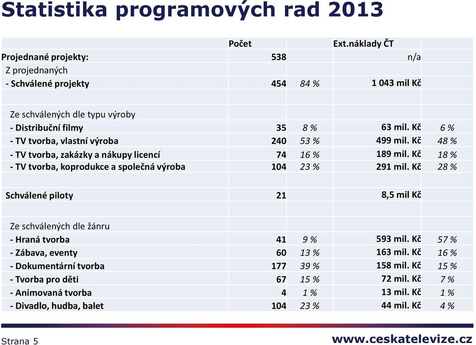 Kč 6 % - TV tvorba, vlastní výroba 240 53 % 499 mil. Kč 48 % - TV tvorba, zakázky a nákupy licencí 74 16 % 189 mil.