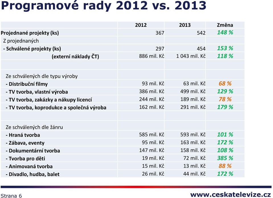 Kč 189 mil. Kč 78 % - TV tvorba, koprodukce a společná výroba 162 mil. Kč 291 mil. Kč 179 % Ze schválených dle žánru - Hraná tvorba 585 mil. Kč 593 mil. Kč 101 % - Zábava, eventy 95 mil.